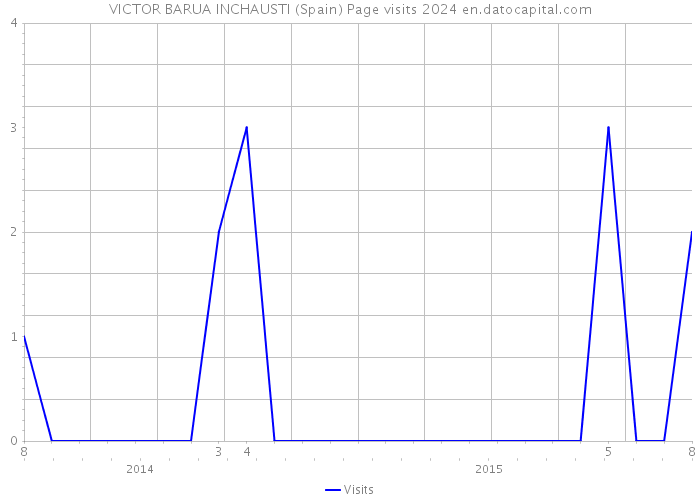 VICTOR BARUA INCHAUSTI (Spain) Page visits 2024 