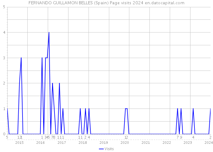 FERNANDO GUILLAMON BELLES (Spain) Page visits 2024 