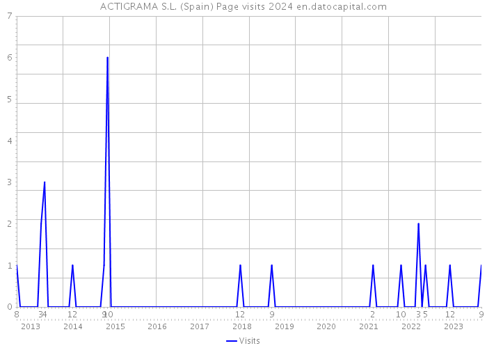 ACTIGRAMA S.L. (Spain) Page visits 2024 