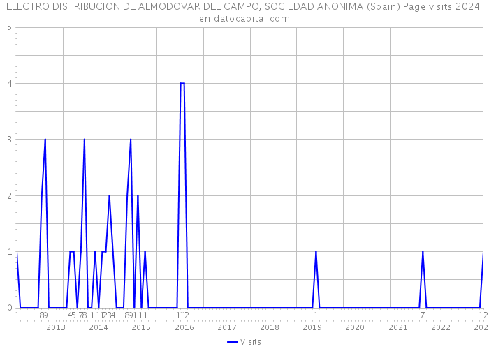 ELECTRO DISTRIBUCION DE ALMODOVAR DEL CAMPO, SOCIEDAD ANONIMA (Spain) Page visits 2024 