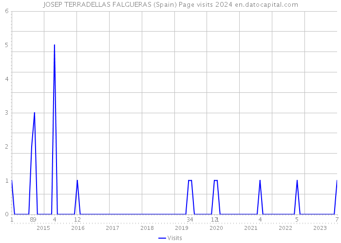 JOSEP TERRADELLAS FALGUERAS (Spain) Page visits 2024 