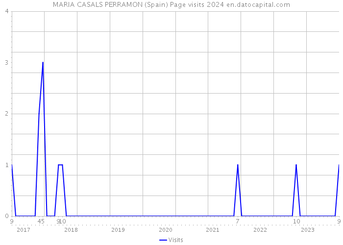 MARIA CASALS PERRAMON (Spain) Page visits 2024 