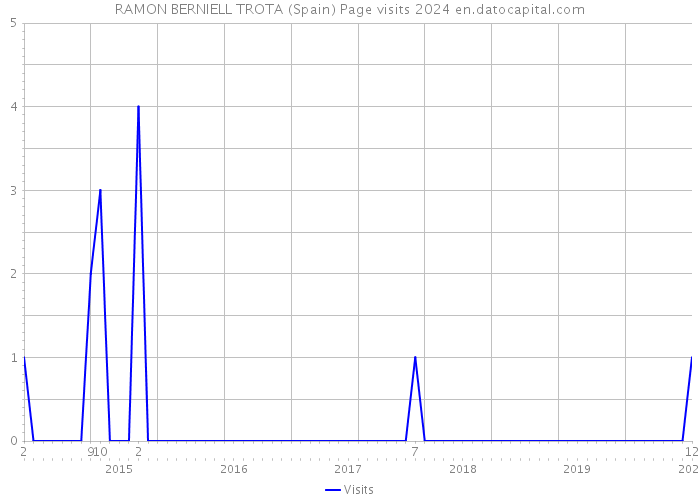 RAMON BERNIELL TROTA (Spain) Page visits 2024 