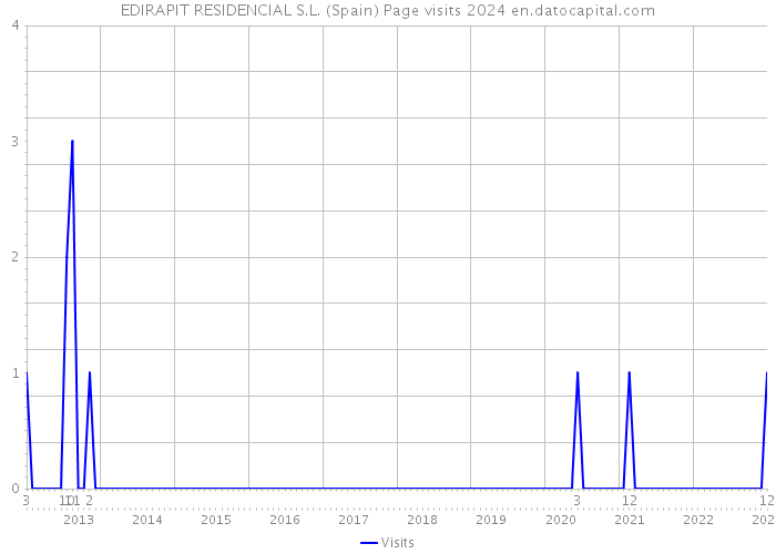 EDIRAPIT RESIDENCIAL S.L. (Spain) Page visits 2024 