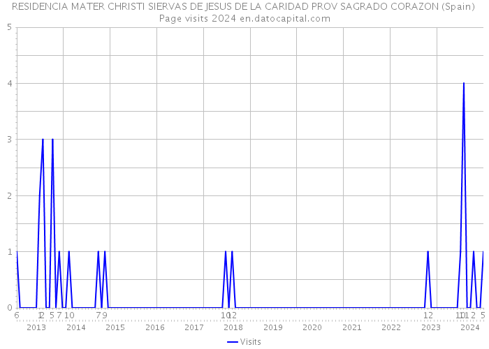 RESIDENCIA MATER CHRISTI SIERVAS DE JESUS DE LA CARIDAD PROV SAGRADO CORAZON (Spain) Page visits 2024 
