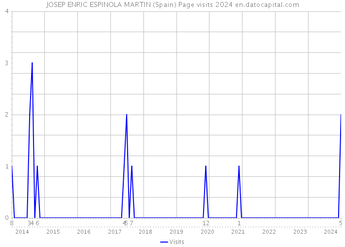 JOSEP ENRIC ESPINOLA MARTIN (Spain) Page visits 2024 