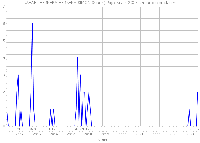 RAFAEL HERRERA HERRERA SIMON (Spain) Page visits 2024 