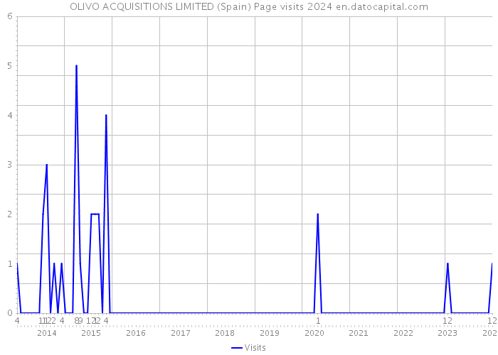 OLIVO ACQUISITIONS LIMITED (Spain) Page visits 2024 