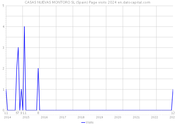 CASAS NUEVAS MONTORO SL (Spain) Page visits 2024 