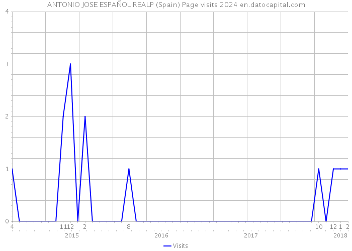 ANTONIO JOSE ESPAÑOL REALP (Spain) Page visits 2024 