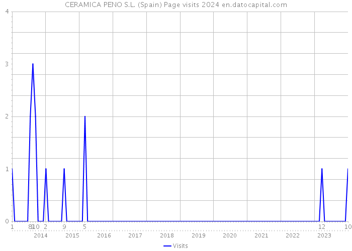 CERAMICA PENO S.L. (Spain) Page visits 2024 