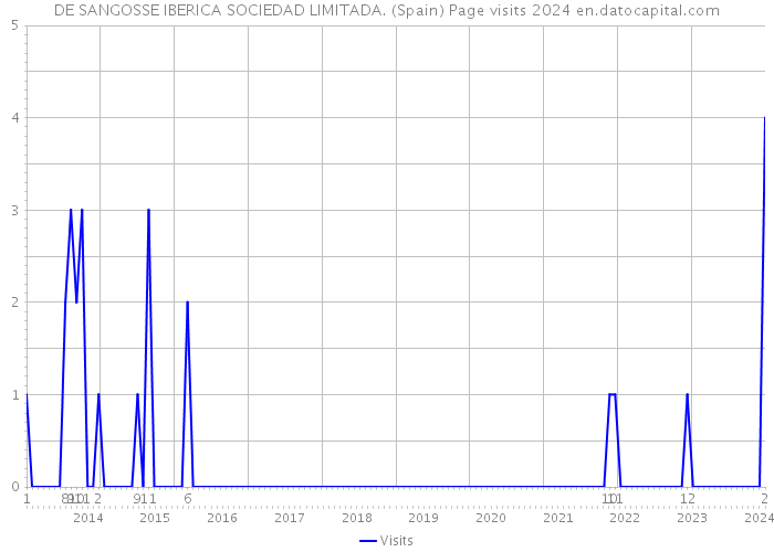 DE SANGOSSE IBERICA SOCIEDAD LIMITADA. (Spain) Page visits 2024 