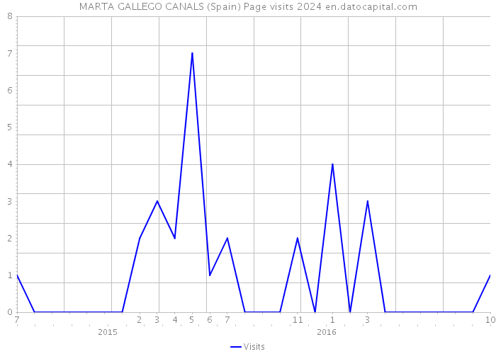 MARTA GALLEGO CANALS (Spain) Page visits 2024 