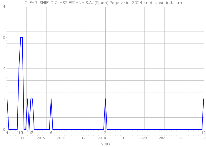 CLEAR-SHIELD GLASS ESPANA S.A. (Spain) Page visits 2024 