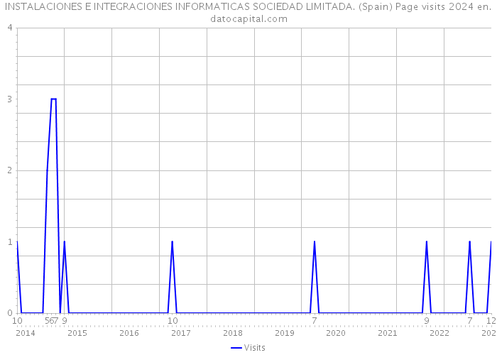 INSTALACIONES E INTEGRACIONES INFORMATICAS SOCIEDAD LIMITADA. (Spain) Page visits 2024 