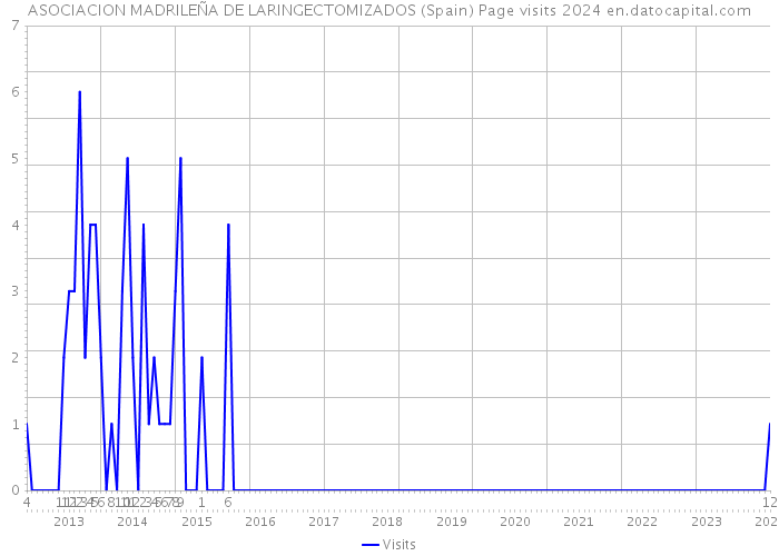 ASOCIACION MADRILEÑA DE LARINGECTOMIZADOS (Spain) Page visits 2024 