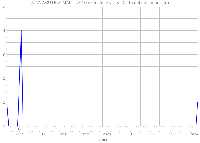 AIDA AGUILERA MARTINEZ (Spain) Page visits 2024 