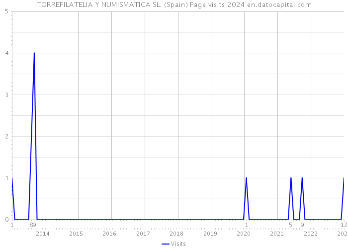 TORREFILATELIA Y NUMISMATICA SL. (Spain) Page visits 2024 