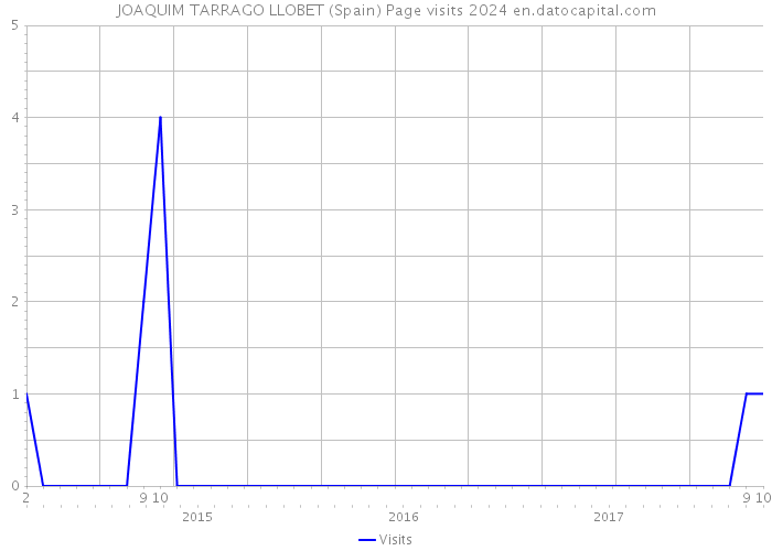 JOAQUIM TARRAGO LLOBET (Spain) Page visits 2024 