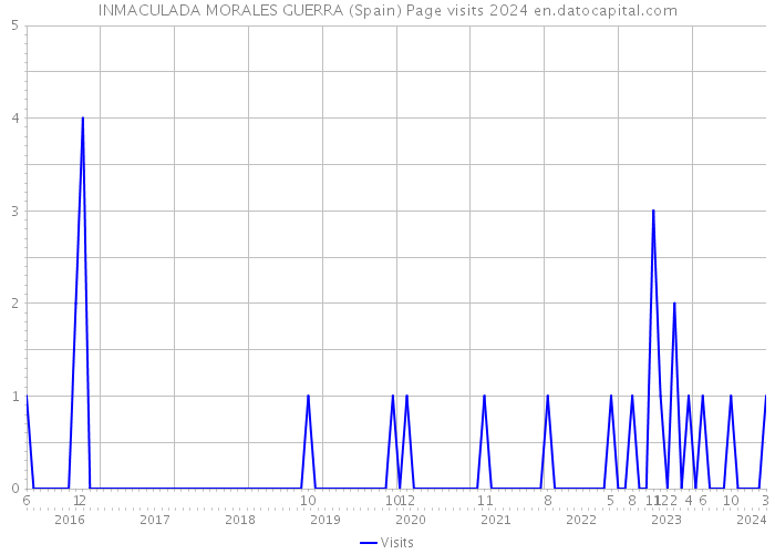 INMACULADA MORALES GUERRA (Spain) Page visits 2024 