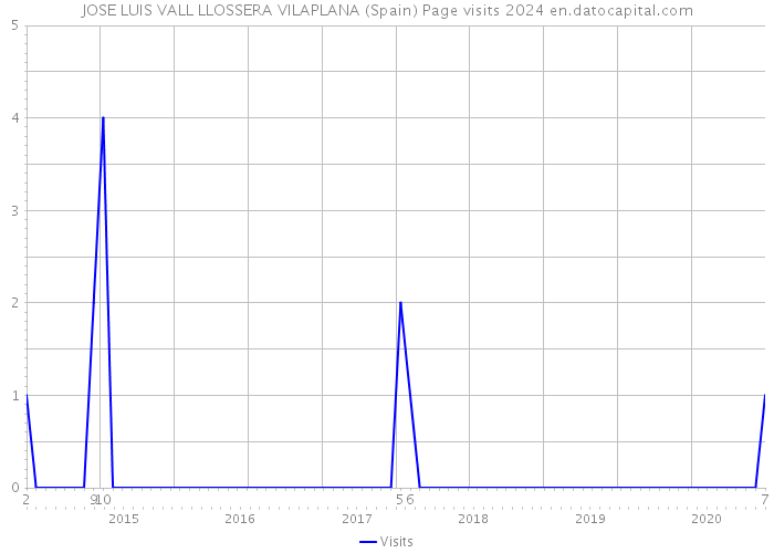 JOSE LUIS VALL LLOSSERA VILAPLANA (Spain) Page visits 2024 
