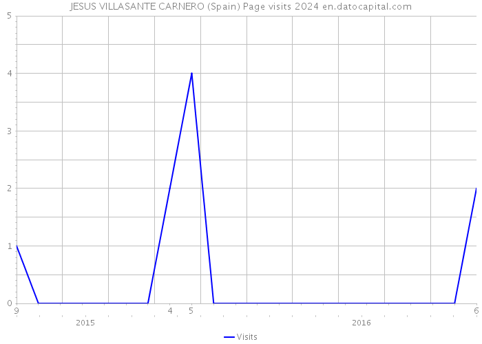 JESUS VILLASANTE CARNERO (Spain) Page visits 2024 