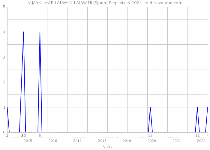 VIJAYKUMAR LALWANI LALWANI (Spain) Page visits 2024 