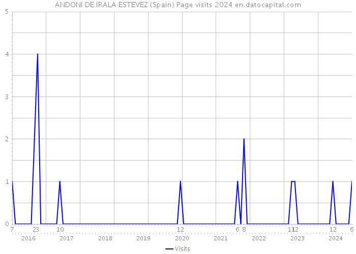 ANDONI DE IRALA ESTEVEZ (Spain) Page visits 2024 