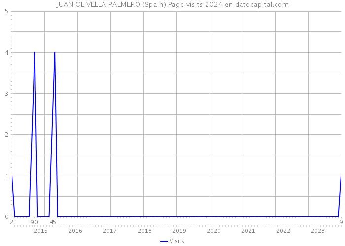 JUAN OLIVELLA PALMERO (Spain) Page visits 2024 