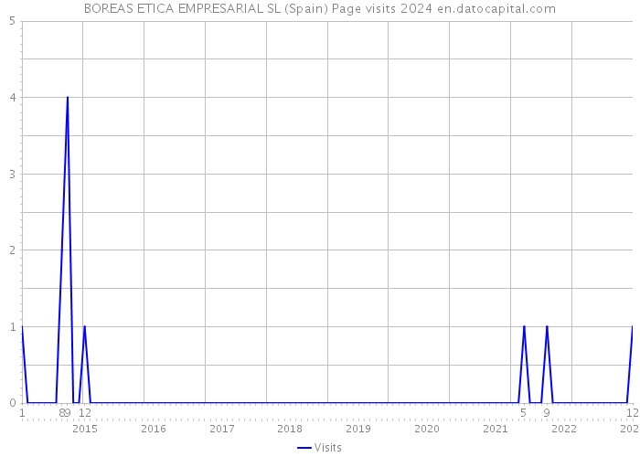 BOREAS ETICA EMPRESARIAL SL (Spain) Page visits 2024 