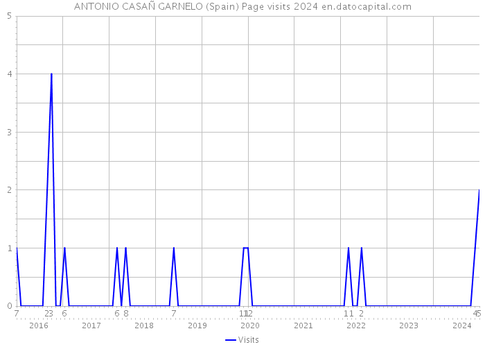 ANTONIO CASAÑ GARNELO (Spain) Page visits 2024 