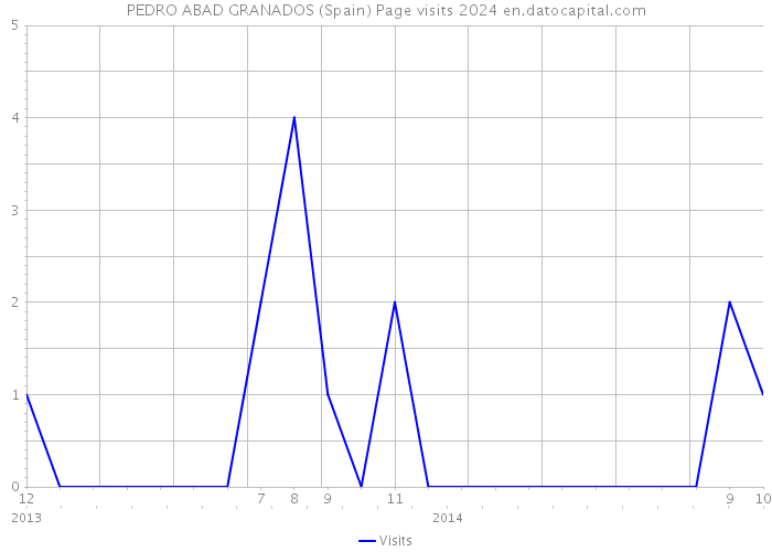PEDRO ABAD GRANADOS (Spain) Page visits 2024 