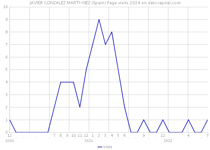JAVIER GONZALEZ MARTI-NEZ (Spain) Page visits 2024 