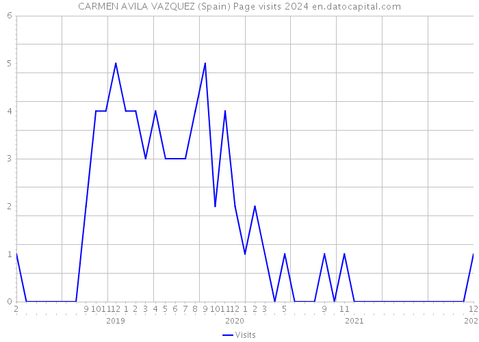 CARMEN AVILA VAZQUEZ (Spain) Page visits 2024 