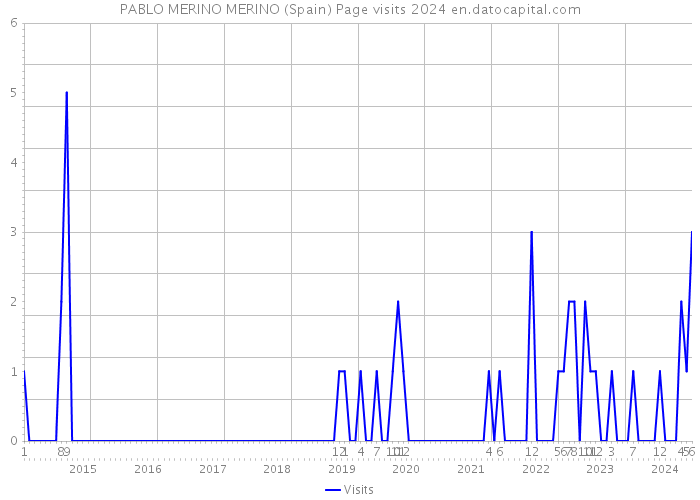 PABLO MERINO MERINO (Spain) Page visits 2024 