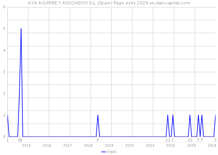 AYA AGUIRRE Y ASOCIADOS S.L. (Spain) Page visits 2024 