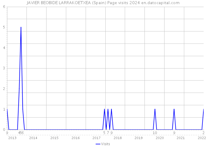 JAVIER BEOBIDE LARRAKOETXEA (Spain) Page visits 2024 