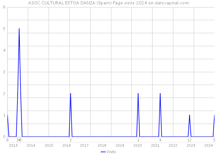 ASOC CULTURAL ESTOA DANZA (Spain) Page visits 2024 