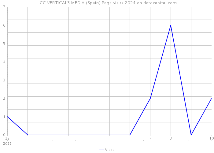 LCC VERTICAL3 MEDIA (Spain) Page visits 2024 