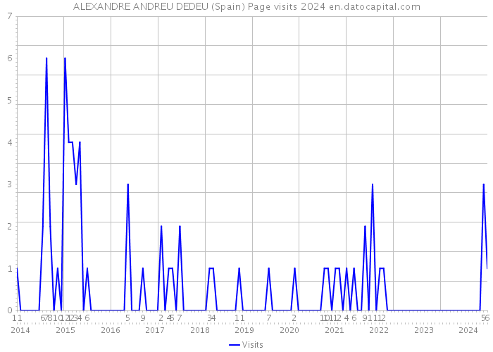 ALEXANDRE ANDREU DEDEU (Spain) Page visits 2024 