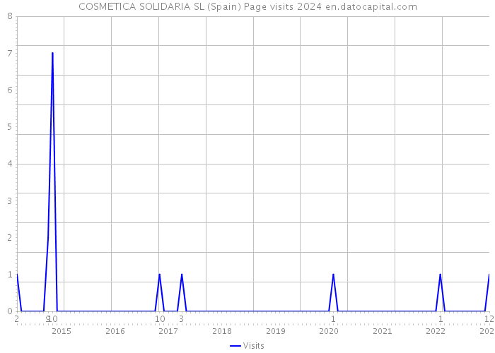 COSMETICA SOLIDARIA SL (Spain) Page visits 2024 