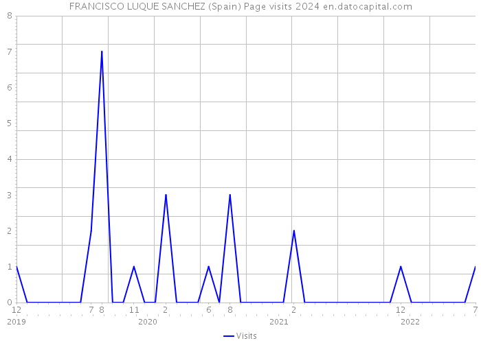 FRANCISCO LUQUE SANCHEZ (Spain) Page visits 2024 