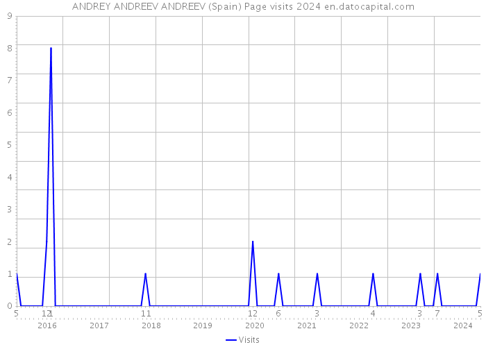 ANDREY ANDREEV ANDREEV (Spain) Page visits 2024 