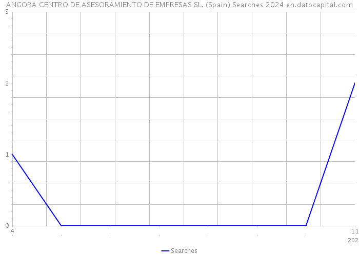 ANGORA CENTRO DE ASESORAMIENTO DE EMPRESAS SL. (Spain) Searches 2024 