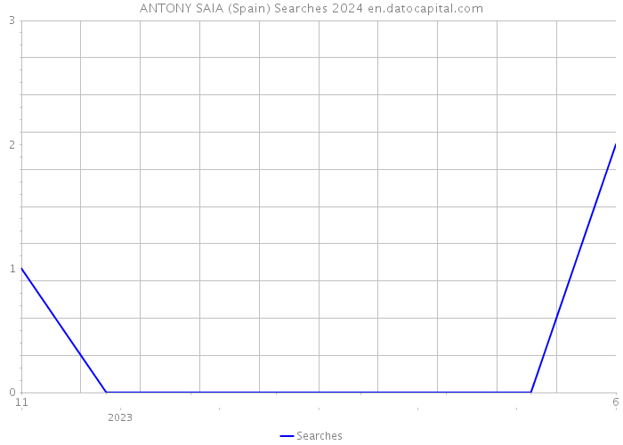 ANTONY SAIA (Spain) Searches 2024 