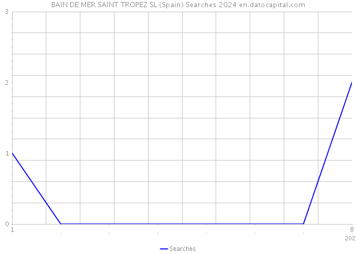 BAIN DE MER SAINT TROPEZ SL (Spain) Searches 2024 