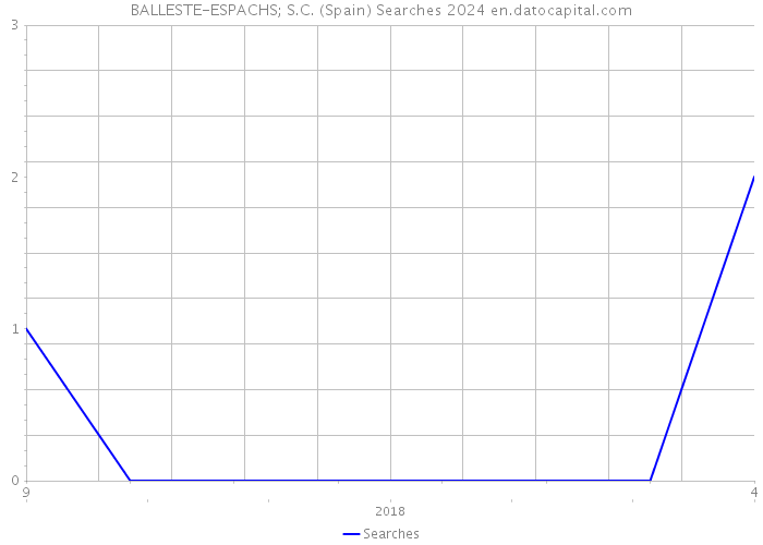 BALLESTE-ESPACHS; S.C. (Spain) Searches 2024 