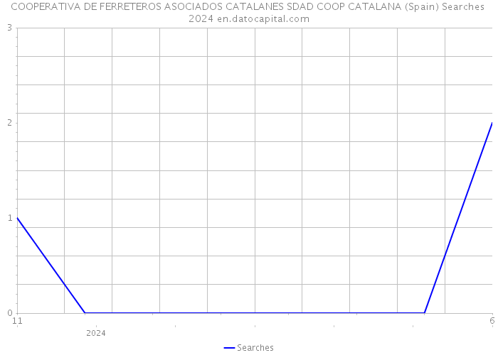 COOPERATIVA DE FERRETEROS ASOCIADOS CATALANES SDAD COOP CATALANA (Spain) Searches 2024 