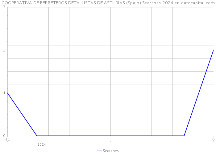 COOPERATIVA DE FERRETEROS DETALLISTAS DE ASTURIAS (Spain) Searches 2024 