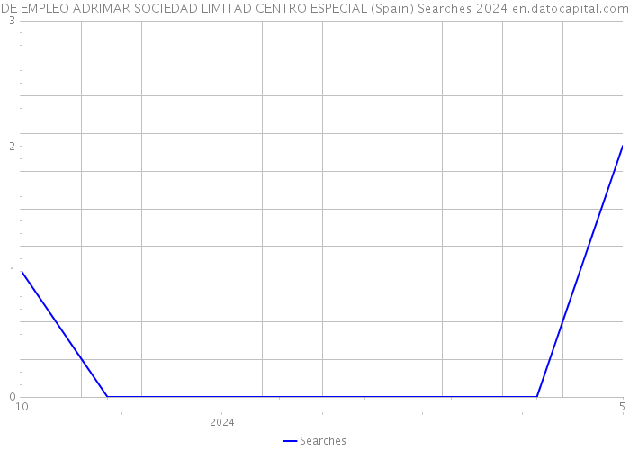 DE EMPLEO ADRIMAR SOCIEDAD LIMITAD CENTRO ESPECIAL (Spain) Searches 2024 
